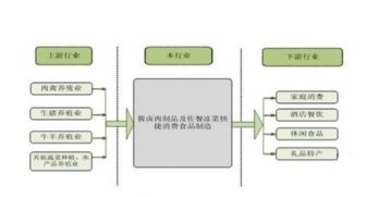 2016-2022年熟鹵制品市場深度解析 發展現狀、趨勢預判與戰略咨詢建議